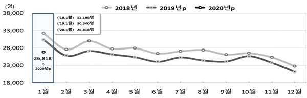 전국 월별 추이 (자료=통계청)
