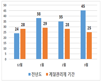 초미세먼지 계절관리제기간 월평균 농도(㎍/㎥) (자료=서울시)