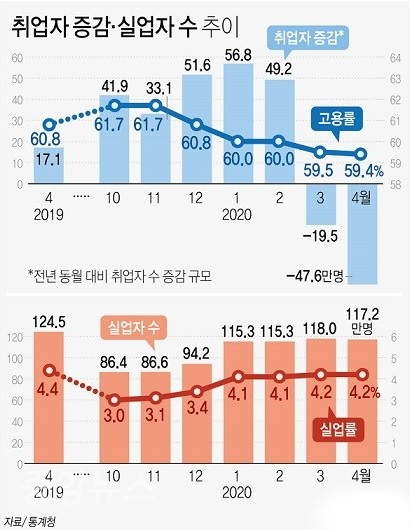 13일 통계청이 발표한 4월 고용동향 자료(사진=통계청)
