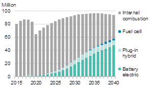 구동계별 전세계 연간 승용차 판매 (자료=BNEF)