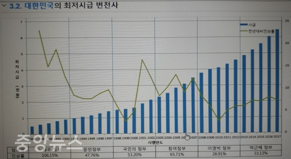대한민국 최저시급의 변천사(자료=나무위키)