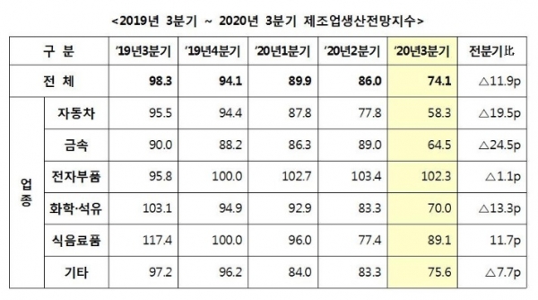 5일 한국중견기업연합회가 500개 중견기업을 대상으로 실시한 ‘2020년 3분기 중견기업 경기전망조사’에 따르면, 중견기업의 올 3분기 경기전망지수는 75.2를 기록했다. (자료=한국중견기업연합회)