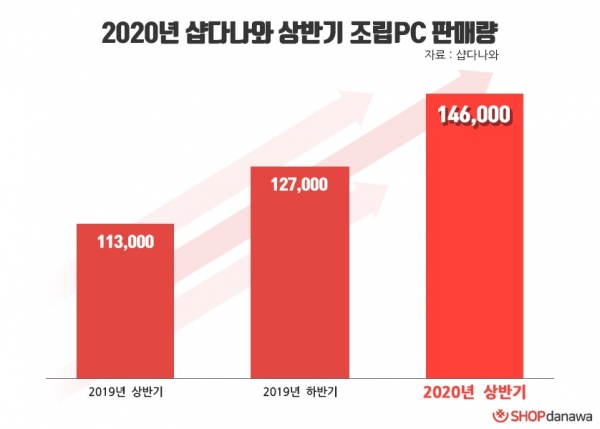 2020년 샵다나와 상반기 조립 PC 판매량 그래픽 (자료=다나와)
