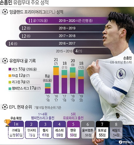 손홍민은 시즌 18골, 도움 12개를 채우면서 역대 개인 최다인 공격 포인트 30개의 새 역사를 썼다.(사진=연합뉴스)