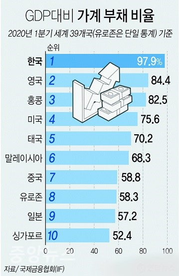 한국의 가계부채는 규모만 볼때 GDP 대비 97.9%다. GDP 대비 가계부채는 39개국 중에 1위다.(자료=금융위원회)