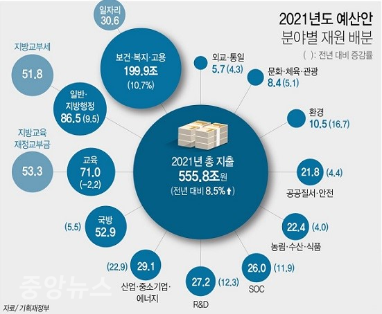 정부가 국무회의를 열어 556조원 규모의 2021년 슈퍼급 예산안을 발표했다. 올해 대비 8.5% 늘었다.(자료=기획재정부)