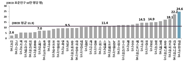 OECD 국가 연령표준화 자살률 비교(자료=통계청)
