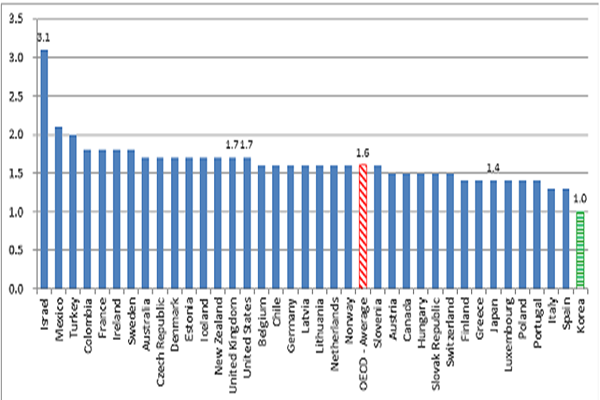 2018년 기준 OECD 회원국 합계출산율(명) (자료= 한국경제연구원)
