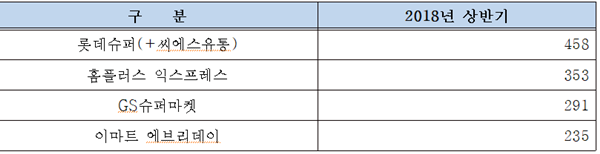 주요 SSM 시장점유율 (자료=공정거래위원회)
