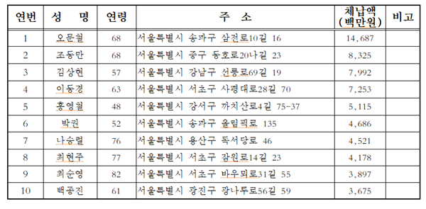 기존 명단공개 대상 상위 10위 명단 (자료=서울시)