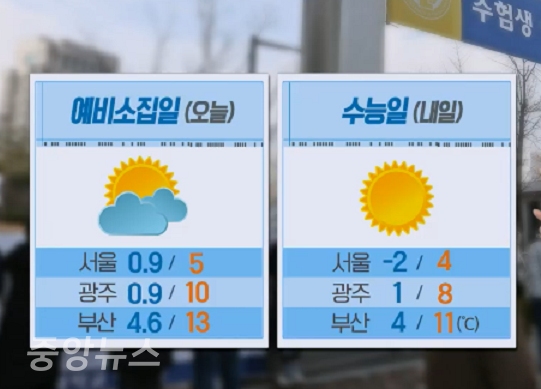 수능 예비소집일인 오늘도 하루종일 쌀쌀한 날씨가 이어지겠다.(사진=KBS 방송 캡처)