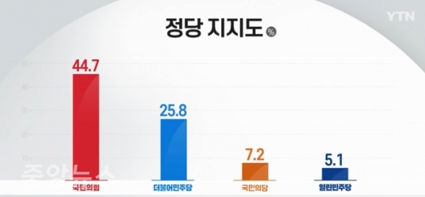 정당 지지도에서 국민의힘이 44.7%로 더불어민주당 25.8%를 크게 앞섰다.(자료화면=YTN 방송 캡처)