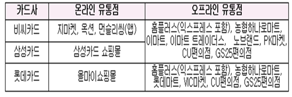 국민행복카드별 생리대 구매권(바우처) 사용 가능 구매처 (자료=여가부)