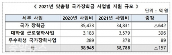 2021년 맞춤형 국가장학금 사업별 지원 규모.(자료=대한민국 정책브리핑)(www.korea.kr)