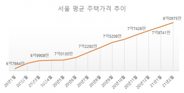 서울 평균 주택가격이 7억 원에서 8억 원으로 1억 이상 오르는데에는 불과 10개월 밖에 걸리지 않았다.(자료=KB국민은행 리브온)