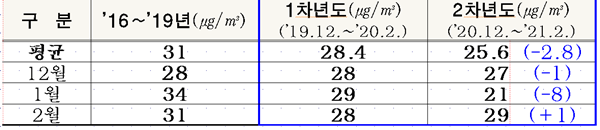 20.12. ~ '21.2. 초미세먼지 상황 (자료=서울시)
