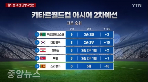 H조 1위는 투르크메니스탄(3승 2패·승점 9)이다. 예선 1경기를 덜 치른 한국은 조 2위다.(자료화면=YTN방송 캡처)