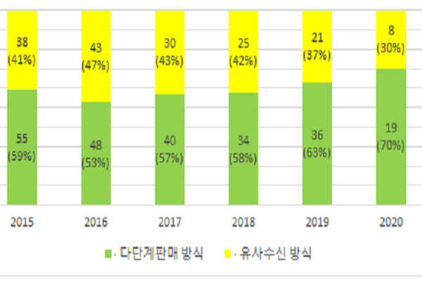 판매방식 (2015~2020) (자료=서울시)