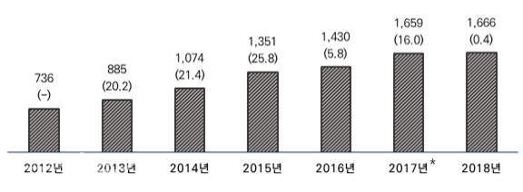 2012∼2018년 보건산업 창업기업 수.(자료=보건복지부 제공)