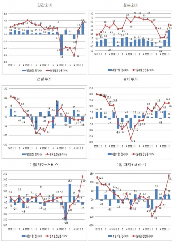 주요 최종수요 항목별 증가율 추이 (단위: %) (자료=한국은행)