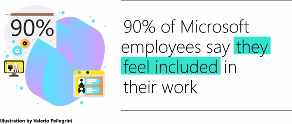 지난 1년 원격근무를 진행한 마이크로소프트 직원 90%가 회사에 소속감을 느낀다고 답했으며 이는 현재까지 진행한 자사 임직원 설문 결과 가운데 가장 높은 수치다. (업무동향지표 인포그래픽) (제공=마이크로소프트)