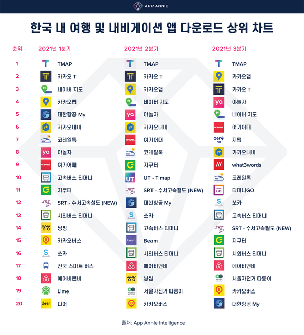 한국 내 여행 및 내비게이션 앱 다운로드 상위 차트 - 2021년 1‧2‧3분기 (제공=앱애니)