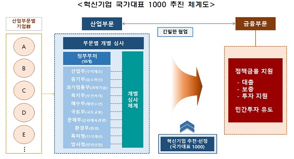 혁신기업 국가대표 1000 추진 체계도 (제공=금융위원회)