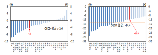 OECD 국가별 전공 불일치율의임금에 대한 영향 (왼) /OECD 국가별 과잉교육 비율의임금에 대한 영향