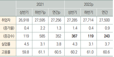 2022년 고용 전망 (자료=통계청)