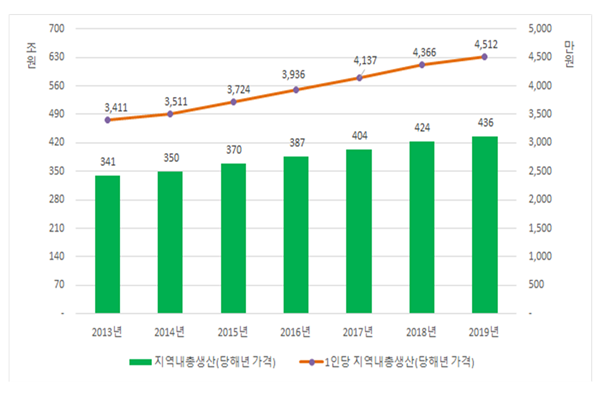 연도별 1인당 지역내총생산 추이(당해년가격) (자료=서울시)