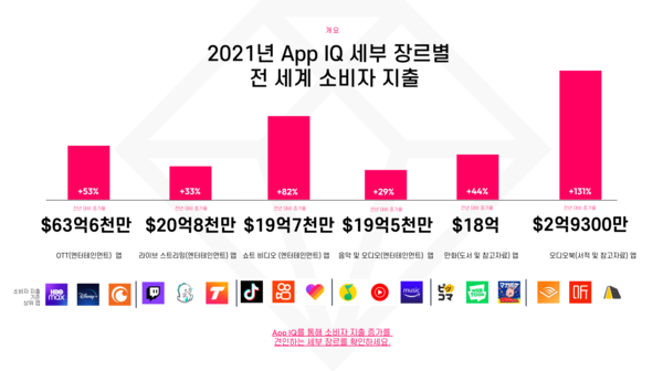 2021년 앱 IQ 세부 장르별 전세계 소비자 지출 (제공=data.ai)
