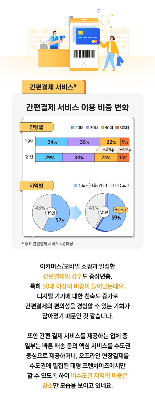 신한카드가 공개한 간편결제 서비스 이용 비중 변화 (제공=신한카드)