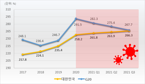 코로나19 전후 GDP 대비 국가총부채 비율의 추이 비교(%) (자료=BIS(stats.bis.org/statx))