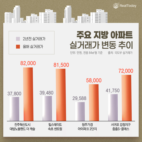 주요 지방 아파트 실거래가 변동 추이 (제공=리얼투데이)