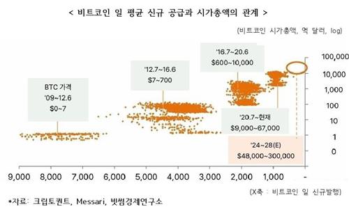 비트코인 일평균 신규 공급과 시가총액의 관계 (제공=빗썸)
