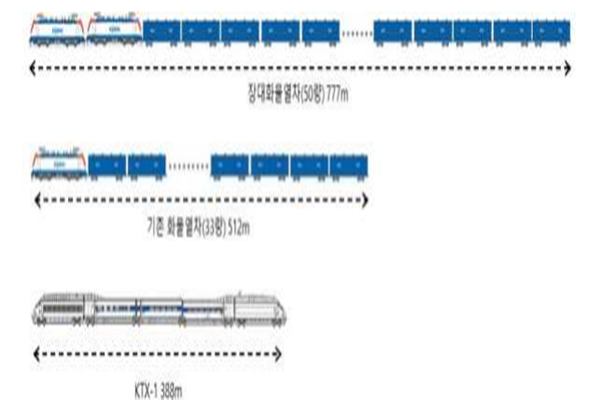 KTX - 화물열차 길이 비교 (자료=귝토부)