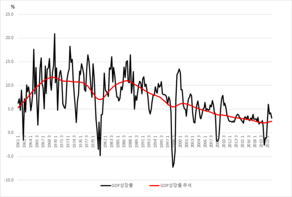 한국의 분기 GDP 성장률과 추세성장률(잠재성장률) (제공=한경연)