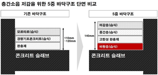 층간소음 저감을 위한 5중 바닥 구조 단면 비교 (제공=GS건설)