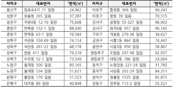 2022 하반기 모아타운 대상지 선정 결과(26개소)(자료=서울시)