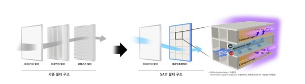 삼성전자 SAIT가 개발한 신개념 공기정화 필터