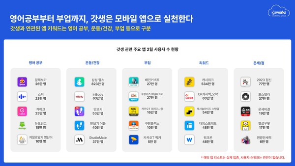 갓생 관련 주요 앱 2월 사용자수 현황 분석 (제공=아이지에이웍스)