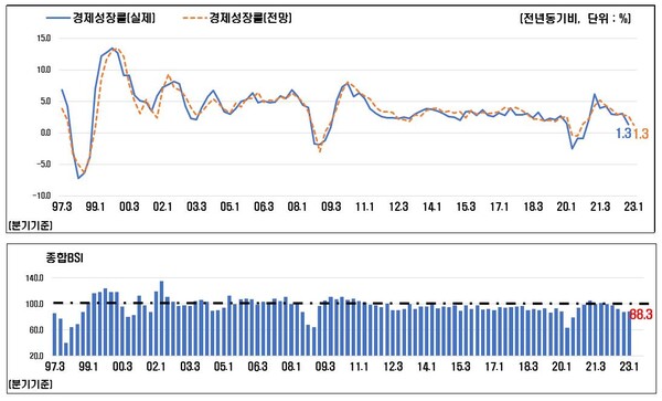 경제성장률(실제·전망)과 종합BSI 추이 (자료=한국은행‧전경련)