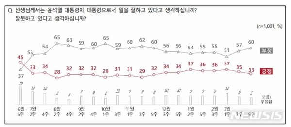 엠브레인퍼블릭·케이스탯리서치·코리아리서치·한국리서치가 조사한 윤석열 대통령 지지율 추이 (제공=NBS)