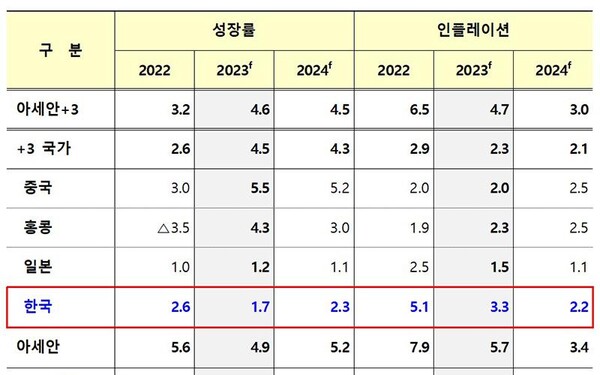 AMRO 2023년 성장률 및 인플레이션 전망(단위: %) (제공=기획재정부)