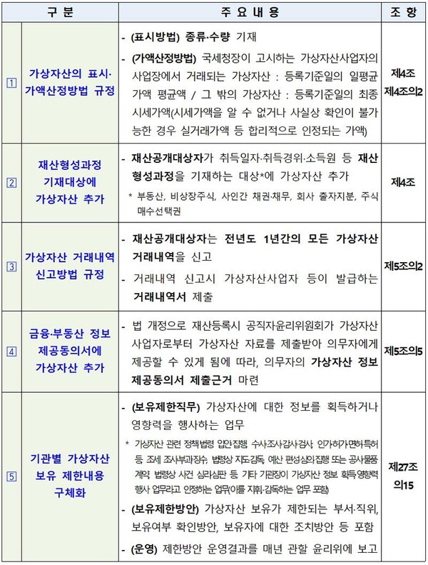 ‘공직자윤리법 시행령’ 개정안 주요 내용 (제공=인사혁신처)
