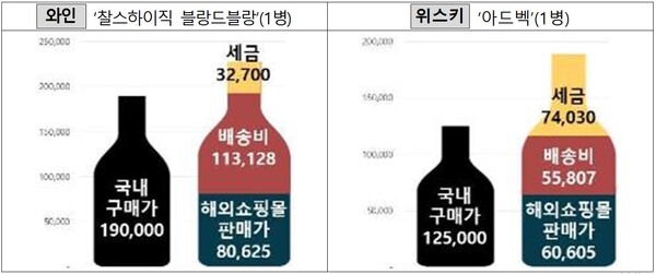 와인·위스키 국내구매가격과 해외직구가격 비교 예시 (제공=한국소비자원)