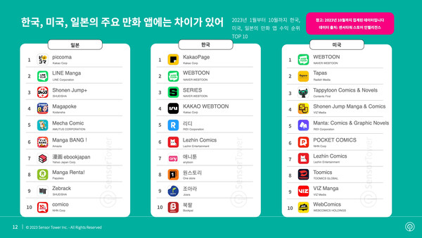 2023년 1월부터 10월까지 한국, 미국, 일본의 만화 앱 수익 순위 톱10 (제공=센서타워)