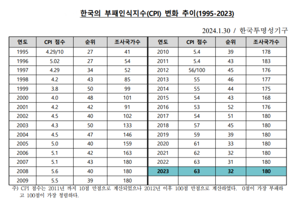 한국 부패인식지수(CPI) 변화 추이 표 (제공=한국투명성기구)