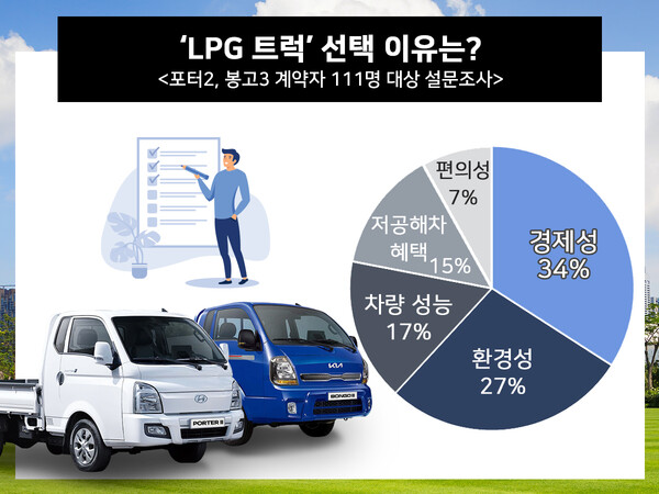 2024년형 포터Ⅱ및 봉고Ⅲ LPG 트럭 계약자 111명 대상 설문조사 결과 (제공=대한LPG협회)