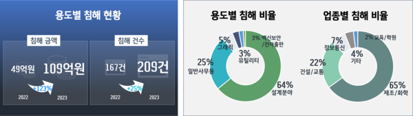 2023년 SW 용도별 침해현황 통계 (제공=한국소프트웨어저작권협회)